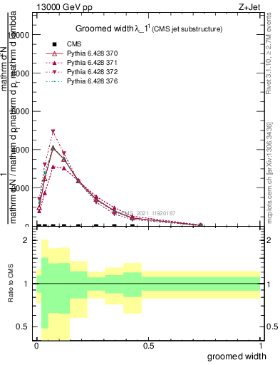 Plot of j.width.g in 13000 GeV pp collisions