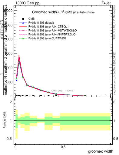 Plot of j.width.g in 13000 GeV pp collisions