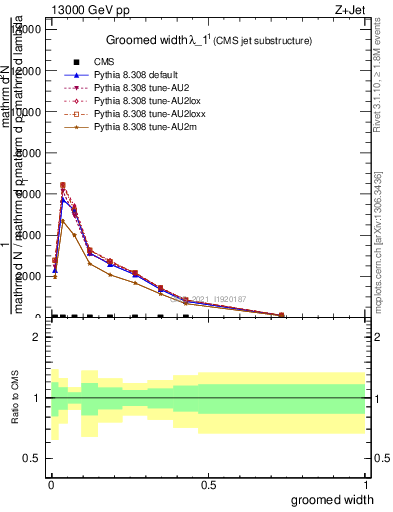 Plot of j.width.g in 13000 GeV pp collisions