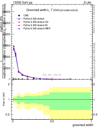 Plot of j.width.g in 13000 GeV pp collisions