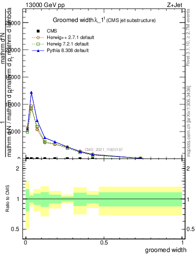 Plot of j.width.g in 13000 GeV pp collisions