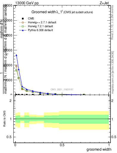 Plot of j.width.g in 13000 GeV pp collisions
