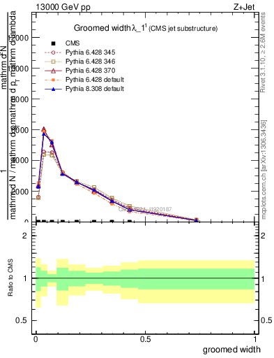 Plot of j.width.g in 13000 GeV pp collisions