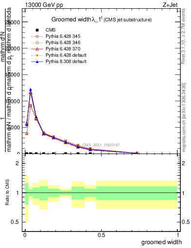 Plot of j.width.g in 13000 GeV pp collisions