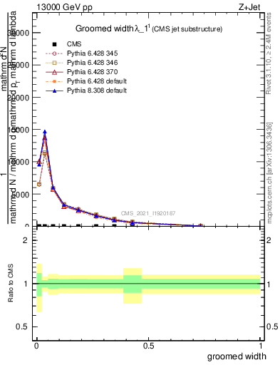 Plot of j.width.g in 13000 GeV pp collisions