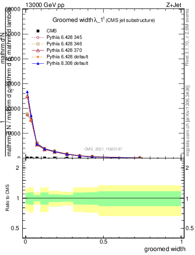 Plot of j.width.g in 13000 GeV pp collisions