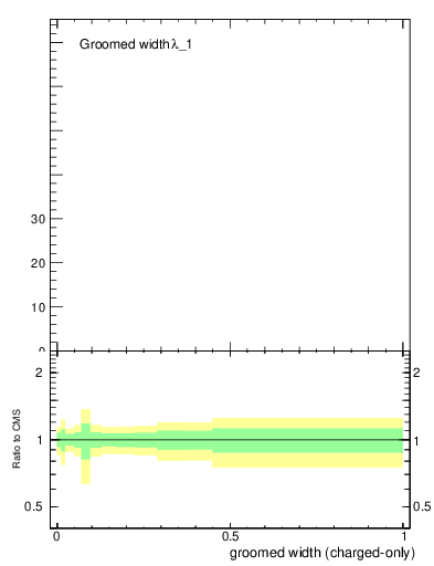 Plot of j.width.gc in 13000 GeV pp collisions