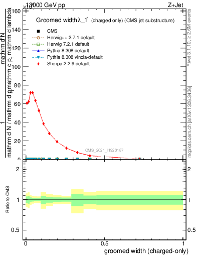 Plot of j.width.gc in 13000 GeV pp collisions