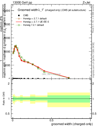 Plot of j.width.gc in 13000 GeV pp collisions