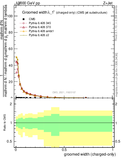 Plot of j.width.gc in 13000 GeV pp collisions