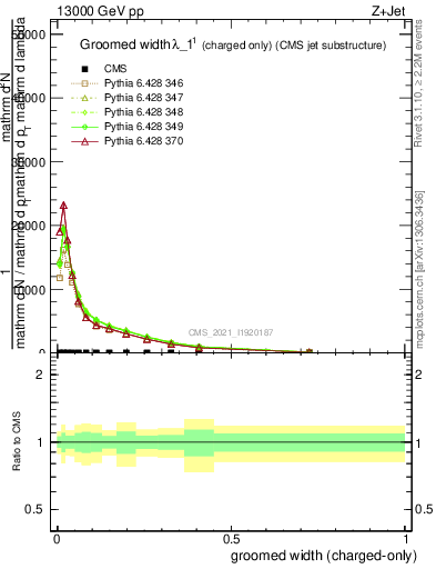 Plot of j.width.gc in 13000 GeV pp collisions