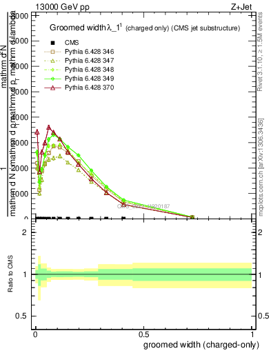 Plot of j.width.gc in 13000 GeV pp collisions