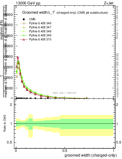 Plot of j.width.gc in 13000 GeV pp collisions