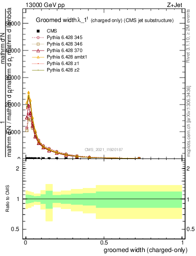 Plot of j.width.gc in 13000 GeV pp collisions