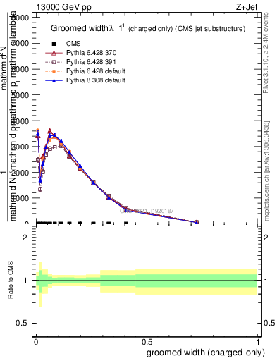 Plot of j.width.gc in 13000 GeV pp collisions
