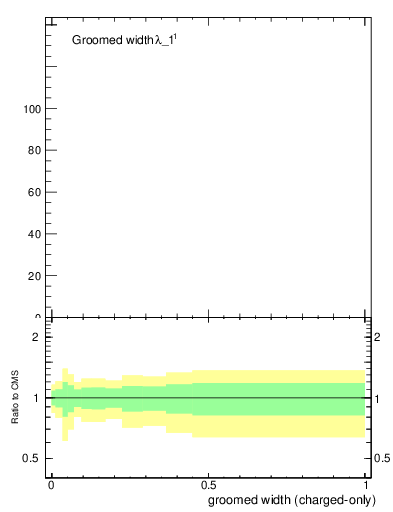 Plot of j.width.gc in 13000 GeV pp collisions