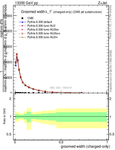 Plot of j.width.gc in 13000 GeV pp collisions