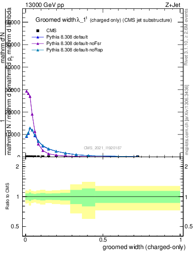 Plot of j.width.gc in 13000 GeV pp collisions