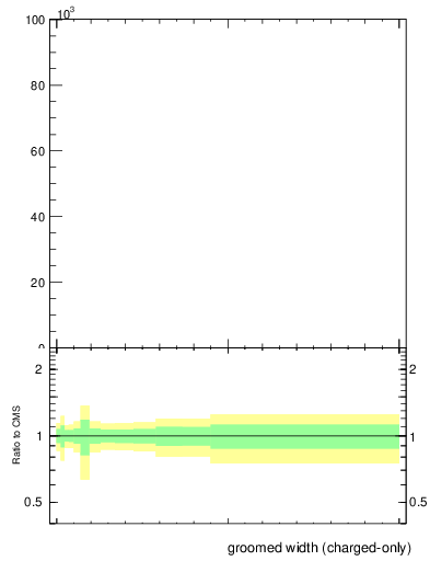 Plot of j.width.gc in 13000 GeV pp collisions
