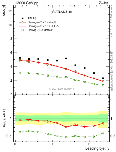 Plot of j.y in 13000 GeV pp collisions