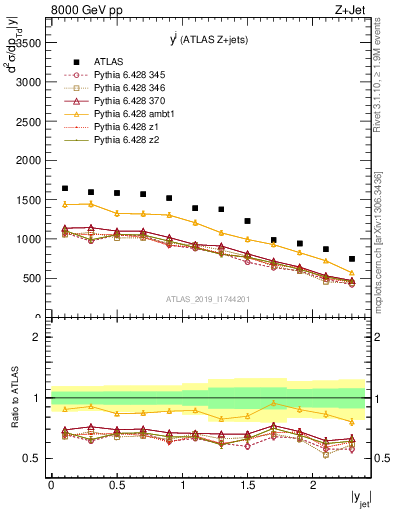 Plot of j.y in 8000 GeV pp collisions