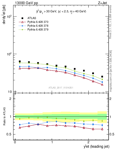 Plot of j.y in 13000 GeV pp collisions