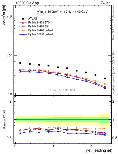 Plot of j.y in 13000 GeV pp collisions