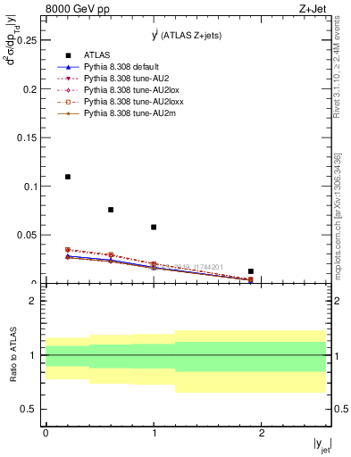 Plot of j.y in 8000 GeV pp collisions