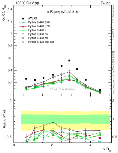 Plot of jj.dR in 13000 GeV pp collisions