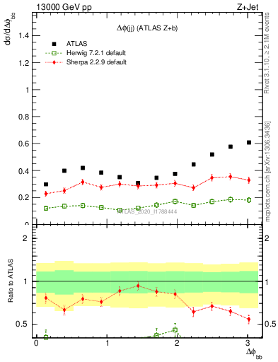 Plot of jj.dphi in 13000 GeV pp collisions
