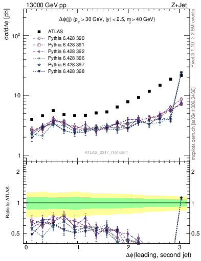 Plot of jj.dphi in 13000 GeV pp collisions