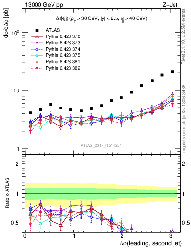 Plot of jj.dphi in 13000 GeV pp collisions