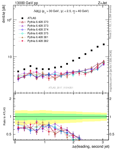Plot of jj.dphi in 13000 GeV pp collisions