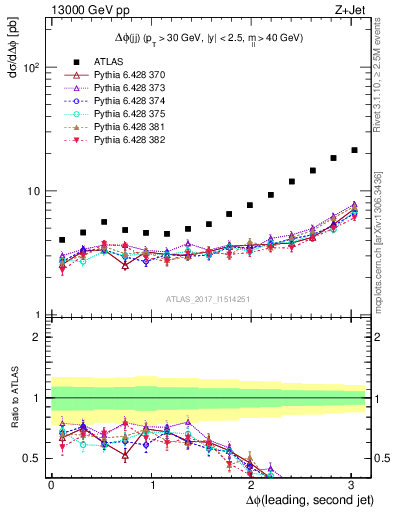 Plot of jj.dphi in 13000 GeV pp collisions