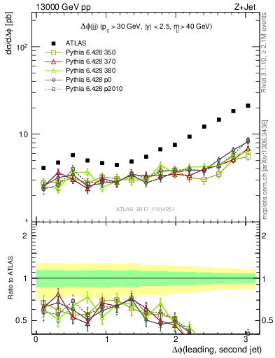 Plot of jj.dphi in 13000 GeV pp collisions