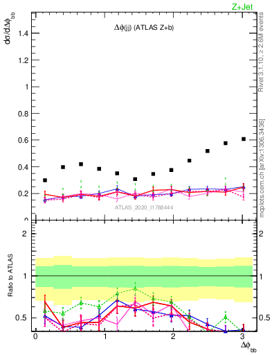 Plot of jj.dphi in 13000 GeV pp collisions