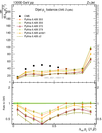 Plot of jj.dpt in 13000 GeV pp collisions