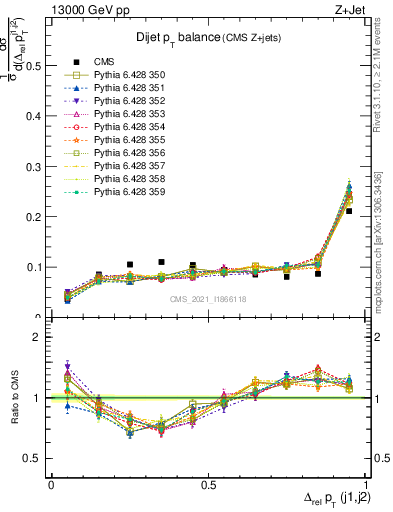 Plot of jj.dpt in 13000 GeV pp collisions