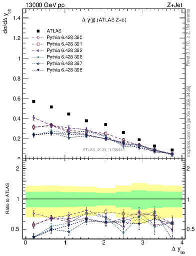 Plot of jj.dy in 13000 GeV pp collisions