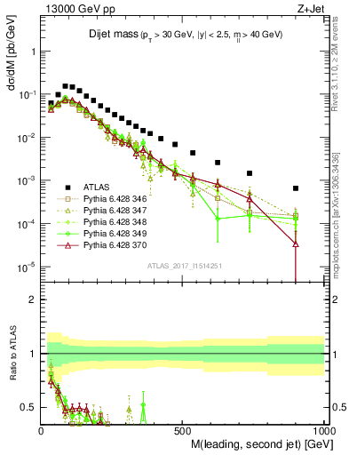 Plot of jj.m in 13000 GeV pp collisions