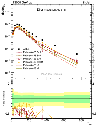 Plot of jj.m in 13000 GeV pp collisions