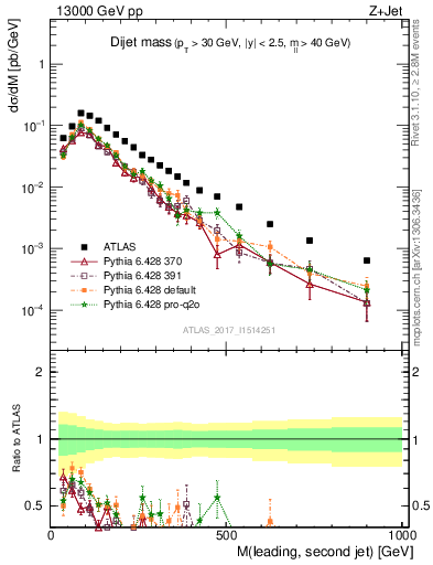 Plot of jj.m in 13000 GeV pp collisions