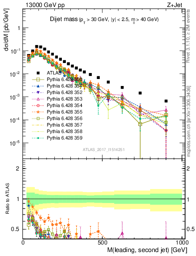 Plot of jj.m in 13000 GeV pp collisions