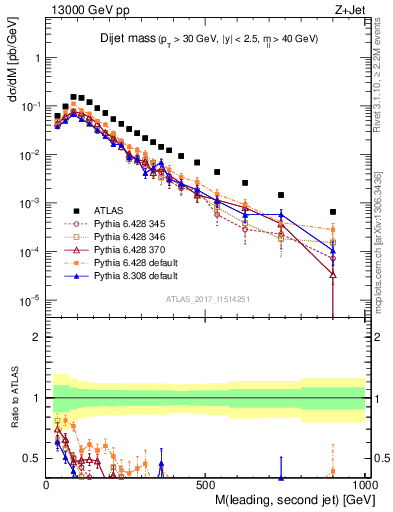 Plot of jj.m in 13000 GeV pp collisions