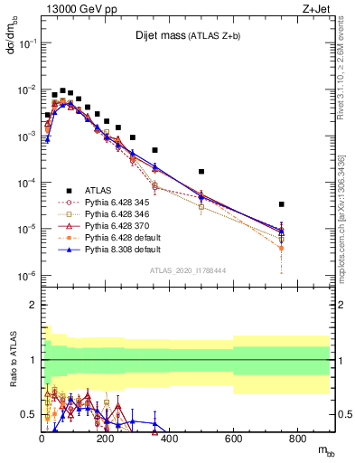 Plot of jj.m in 13000 GeV pp collisions