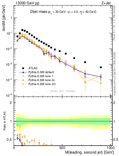 Plot of jj.m in 13000 GeV pp collisions