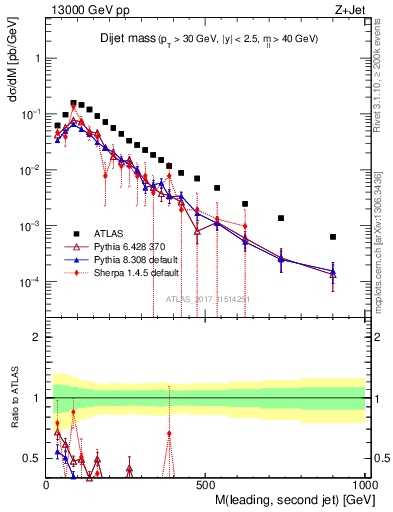Plot of jj.m in 13000 GeV pp collisions