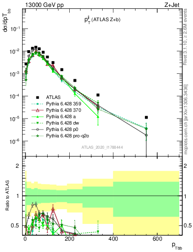 Plot of jj.pt in 13000 GeV pp collisions