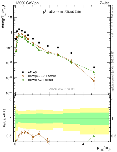 Plot of jj.pt_jj.m in 13000 GeV pp collisions
