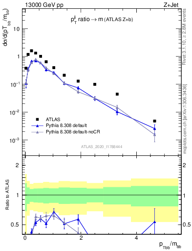 Plot of jj.pt_jj.m in 13000 GeV pp collisions